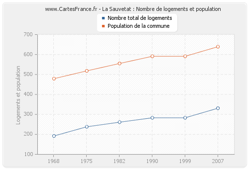 La Sauvetat : Nombre de logements et population